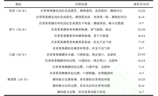 【智能感官】百香果發酵型果酒制備及其風味品質分析1