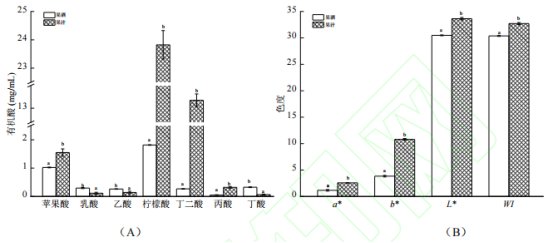 【智能感官】百香果發酵型果酒制備及其風味品質分析2