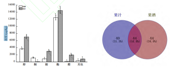 【智能感官】百香果發酵型果酒制備及其風味品質分析6