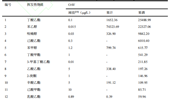 【智能感官】百香果發酵型果酒制備及其風味品質分析7