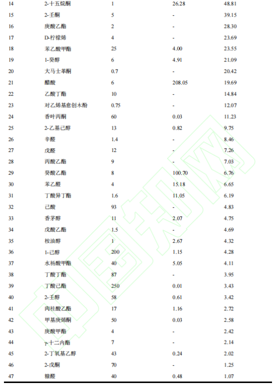 【智能感官】百香果發酵型果酒制備及其風味品質分析9