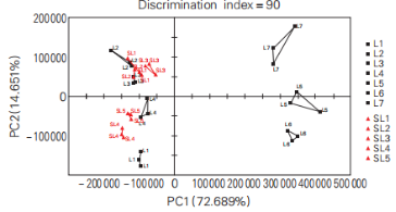 【智能感官】基于電子鼻和電子舌技術對山西老陳醋和老陳醋的風味檢測1