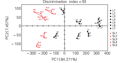 【智能感官】基于電子鼻和電子舌技術對山西老陳醋和老陳醋的風味檢測4