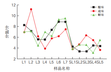 【智能感官】基于電子鼻和電子舌技術對山西老陳醋和老陳醋的風味檢測6