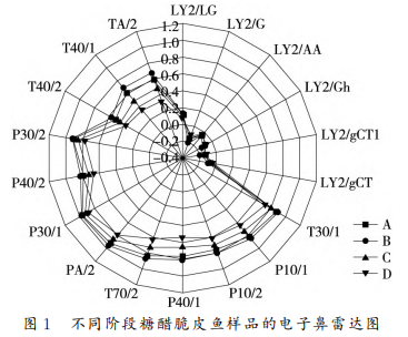 炸制過程中糖醋脆皮魚風味物質的變化