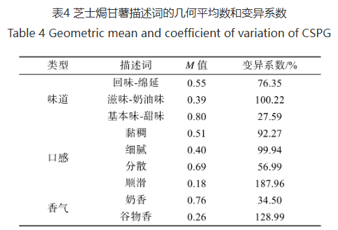 芝士焗甘薯風味輪建立與感官特征解析