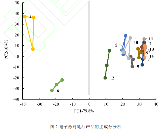 影響蠔油氣味品質(zhì)的關(guān)鍵風(fēng)味化合物的研究
