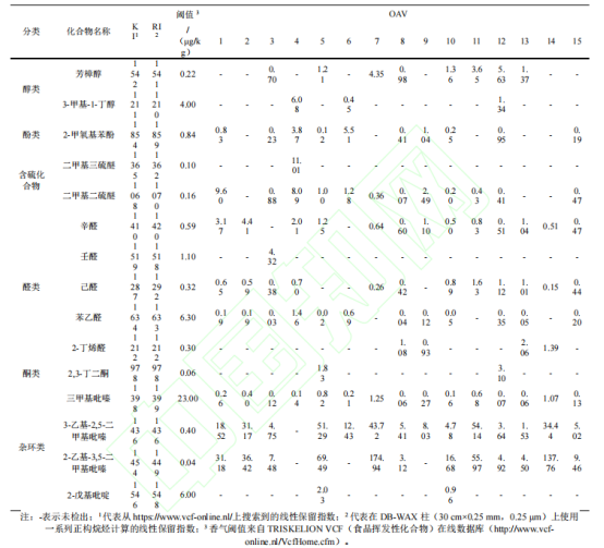 影響蠔油氣味品質(zhì)的關(guān)鍵風(fēng)味化合物的研究