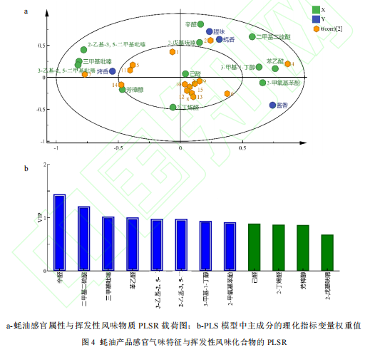 影響蠔油氣味品質(zhì)的關(guān)鍵風(fēng)味化合物的研究