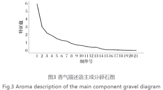 醬香型大曲感官風(fēng)味輪的構(gòu)建及分析