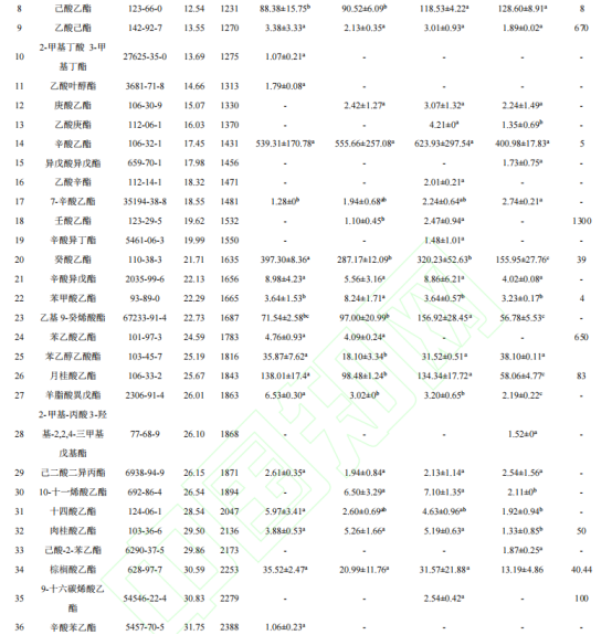 基于 HS-SPME-GC-MS 和快速氣相電子鼻技術(shù)對(duì)不同產(chǎn)地石榴酒揮發(fā)性成分的研究