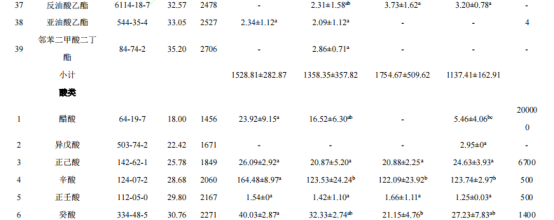 基于 HS-SPME-GC-MS 和快速氣相電子鼻技術(shù)對(duì)不同產(chǎn)地石榴酒揮發(fā)性成分的研究