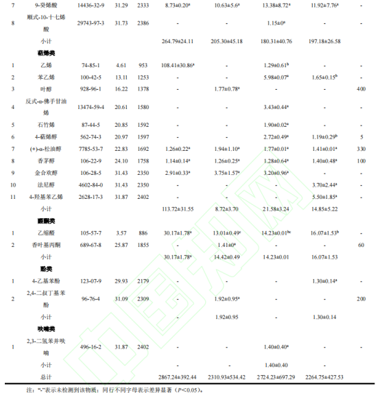 基于 HS-SPME-GC-MS 和快速氣相電子鼻技術(shù)對(duì)不同產(chǎn)地石榴酒揮發(fā)性成分的研究