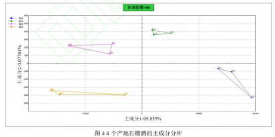 基于 HS-SPME-GC-MS 和快速氣相電子鼻技術(shù)對(duì)不同產(chǎn)地石榴酒揮發(fā)性成分的研究