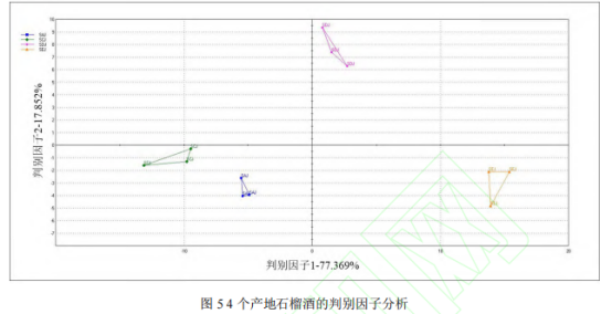 基于 HS-SPME-GC-MS 和快速氣相電子鼻技術(shù)對(duì)不同產(chǎn)地石榴酒揮發(fā)性成分的研究