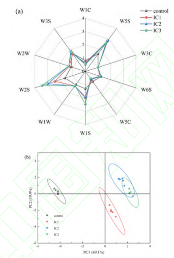 含果皮芒果超微粉添加對冰淇淋感官品質的影響