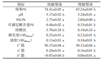 熱加工對雪花梨湯品質影響