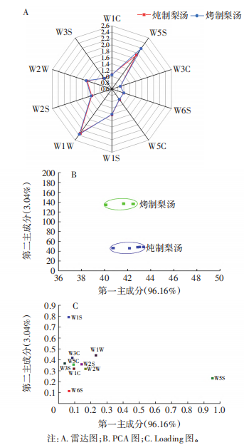 熱加工對雪花梨湯品質影響
