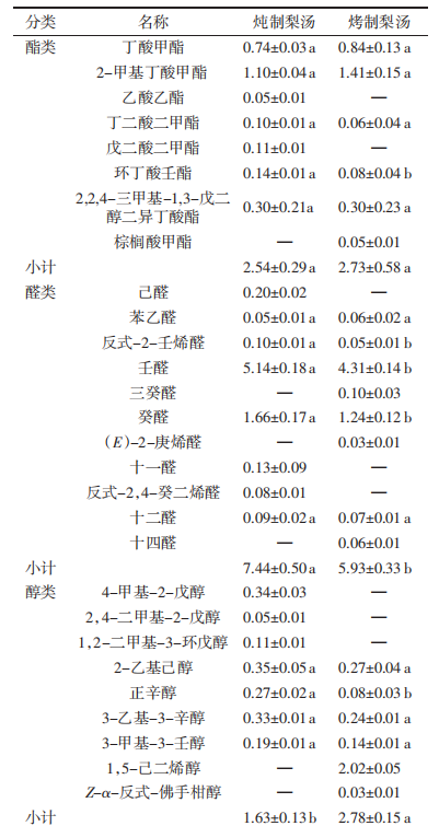 熱加工對雪花梨湯品質影響
