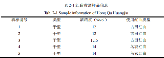 紅曲黃酒感官風(fēng)味輪的建立