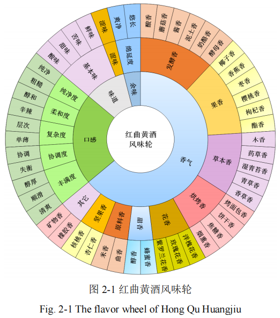 紅曲黃酒感官風(fēng)味輪的建立
