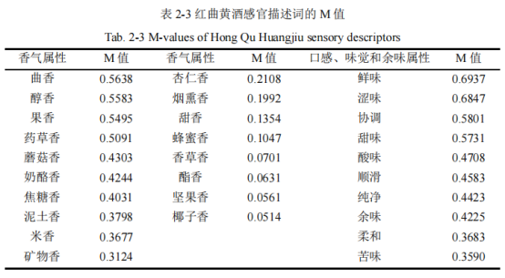 紅曲黃酒感官風(fēng)味輪的建立