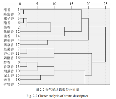 紅曲黃酒感官風(fēng)味輪的建立