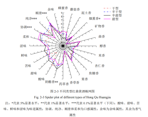 紅曲黃酒感官風(fēng)味輪的建立