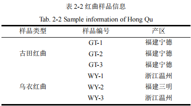 紅曲黃酒感官風(fēng)味輪的建立