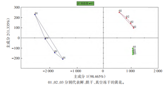 黃花感官成分分析