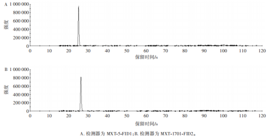 黃花感官成分分析