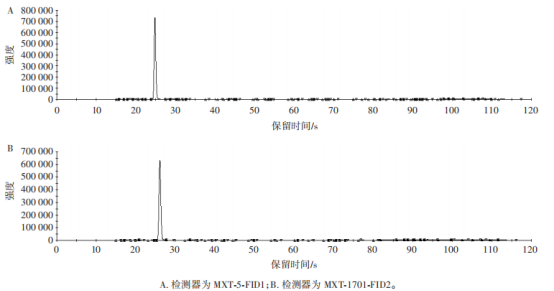 黃花感官成分分析