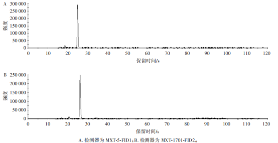 黃花感官成分分析